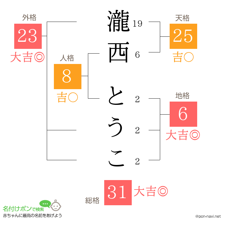 瀧西 とうこさんの姓名判断結果