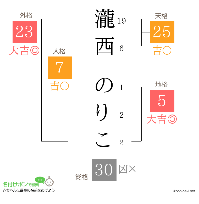 瀧西 のりこさんの姓名判断結果