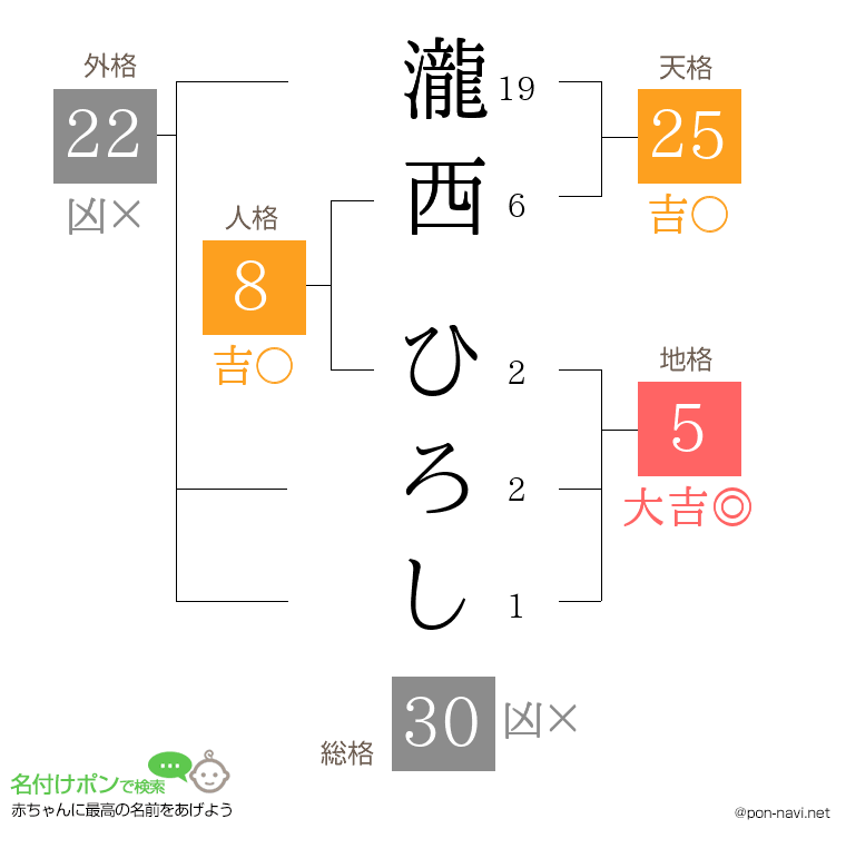 瀧西 ひろしさんの姓名判断結果