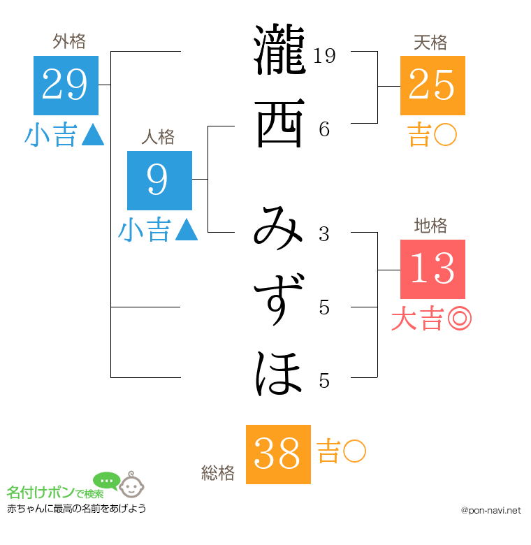 瀧西 みずほさんの姓名判断結果