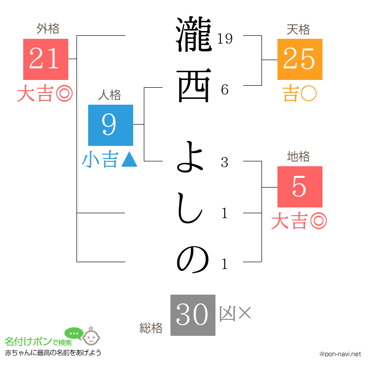 瀧西 よしのさんの姓名判断結果