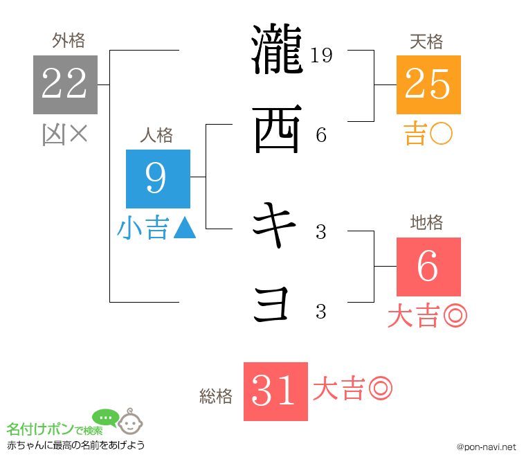 瀧西 キヨさんの姓名判断結果