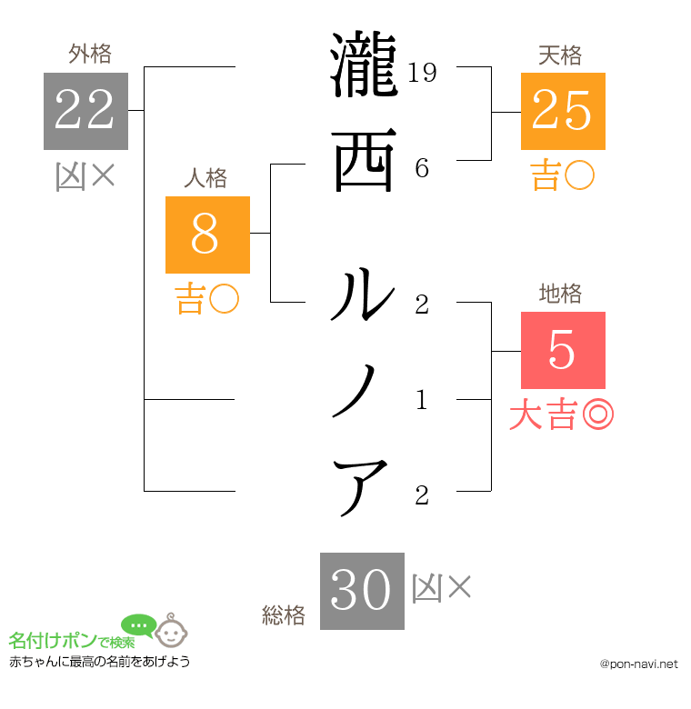 瀧西 ルノアさんの姓名判断結果