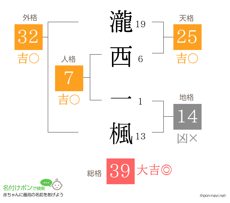 瀧西 一楓さんの姓名判断結果