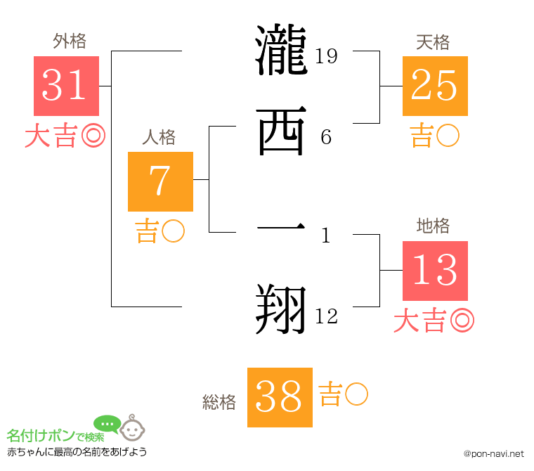 瀧西 一翔さんの姓名判断結果