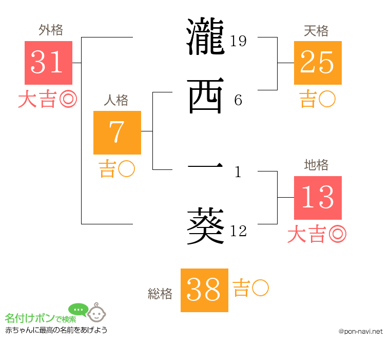 瀧西 一葵さんの姓名判断結果