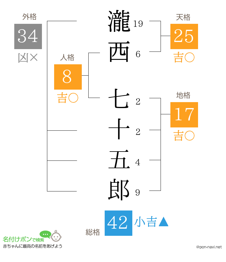 瀧西 七十五郎さんの姓名判断結果