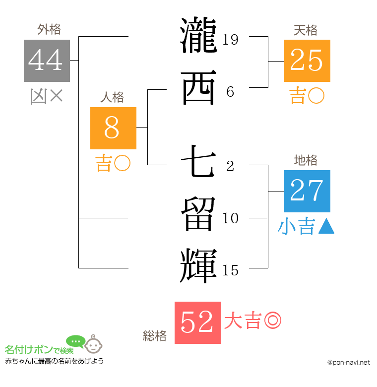 瀧西 七留輝さんの姓名判断結果
