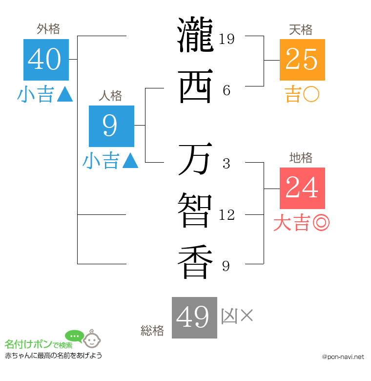 瀧西 万智香さんの姓名判断結果
