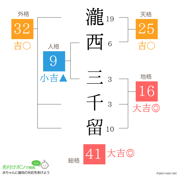 瀧西 三千留さんの姓名判断結果