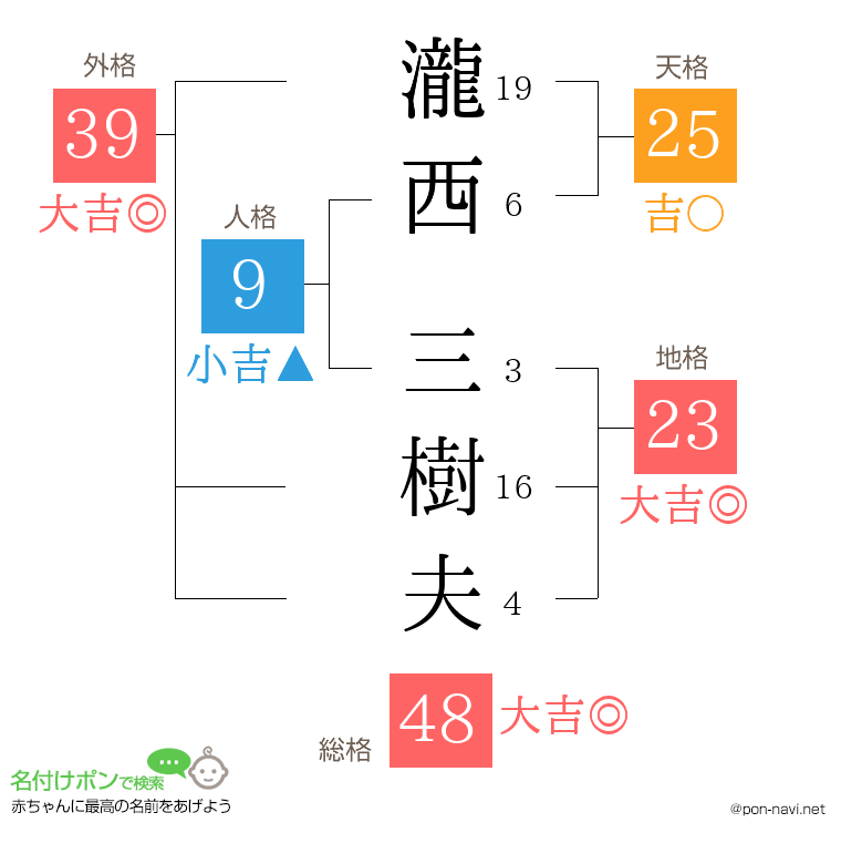 瀧西 三樹夫さんの姓名判断結果