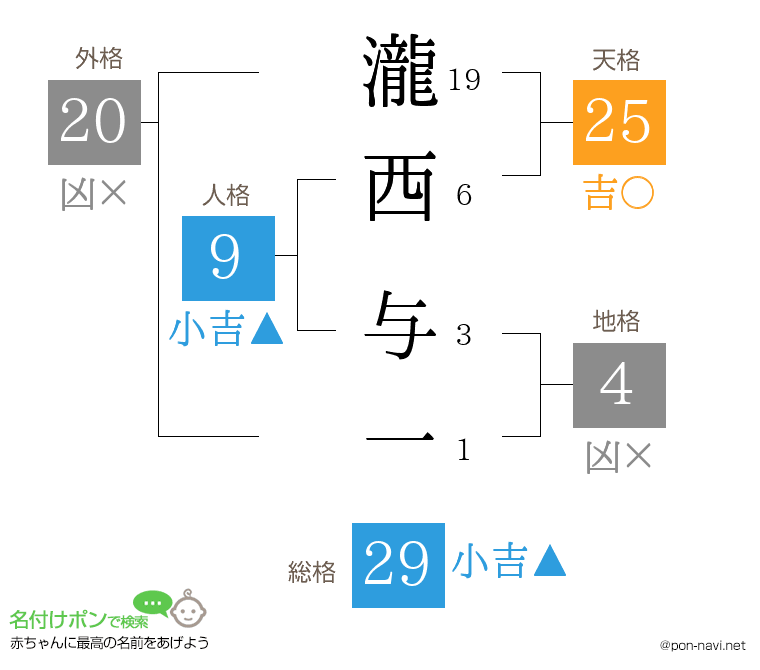 瀧西 与一さんの姓名判断結果