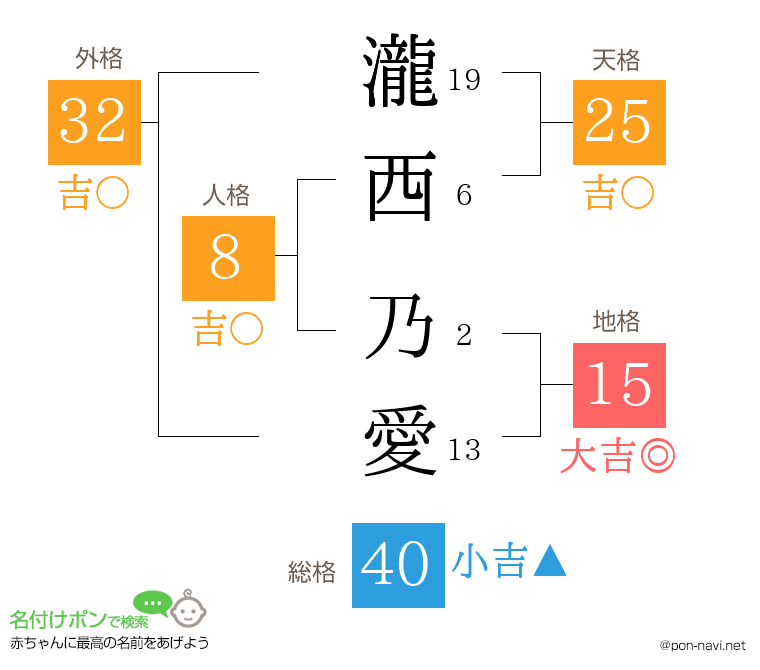 瀧西 乃愛さんの姓名判断結果