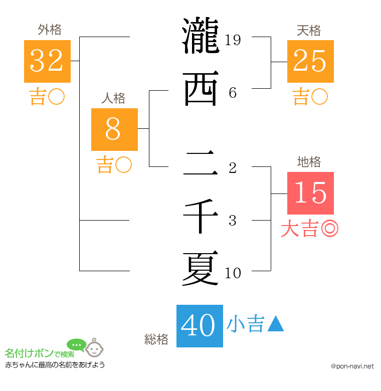 瀧西 二千夏さんの姓名判断結果