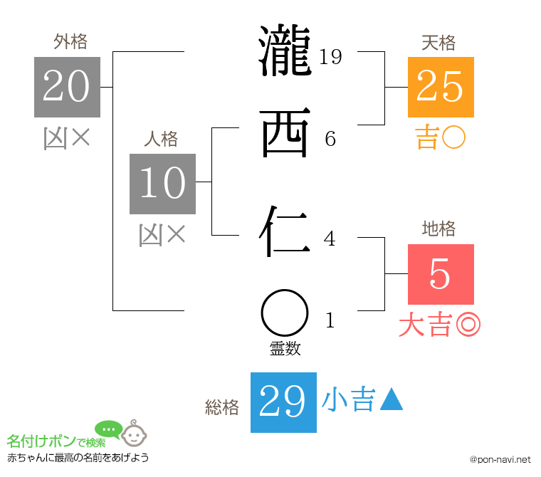 瀧西 仁さんの姓名判断結果