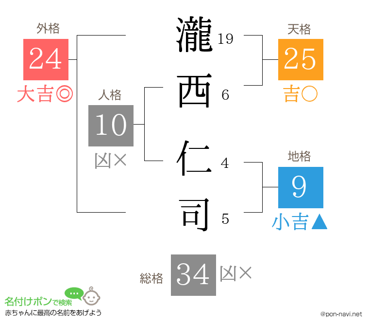 瀧西 仁司さんの姓名判断結果