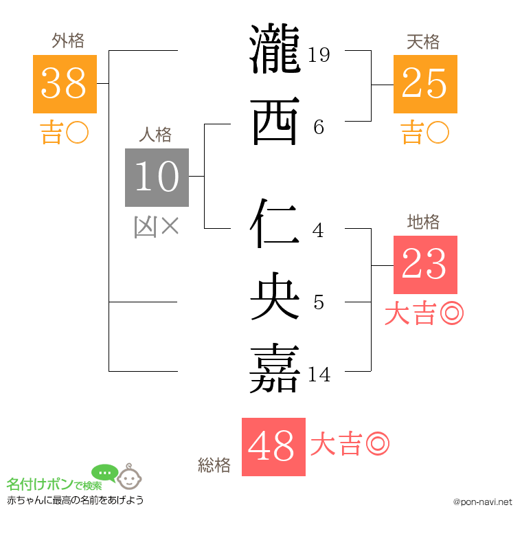 瀧西 仁央嘉さんの姓名判断結果