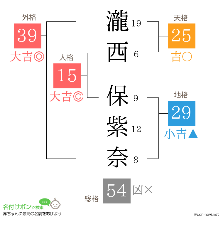 瀧西 保紫奈さんの姓名判断結果
