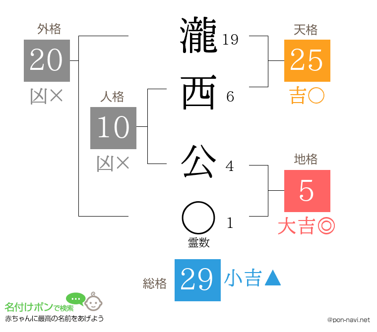 瀧西 公さんの姓名判断結果