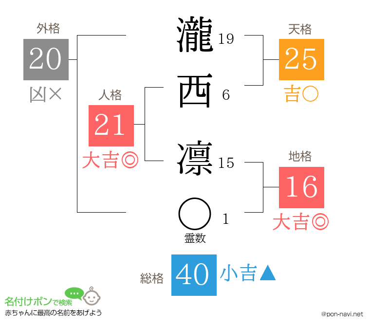 瀧西 凛さんの姓名判断結果