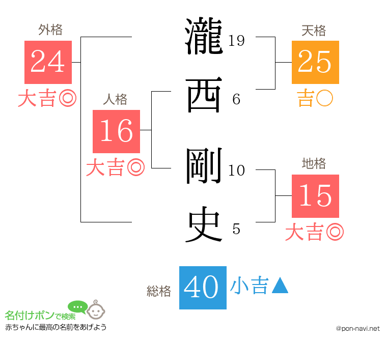瀧西 剛史さんの姓名判断結果
