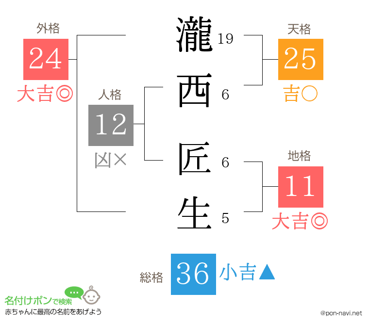 瀧西 匠生さんの姓名判断結果