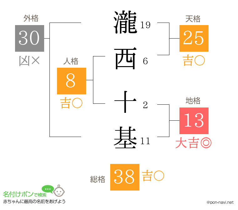 瀧西 十基さんの姓名判断結果