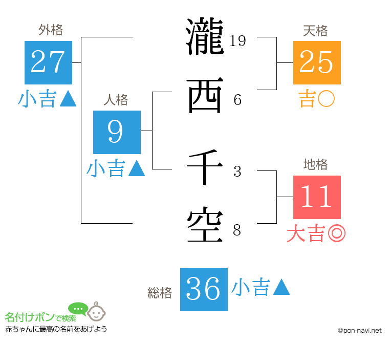 瀧西 千空さんの姓名判断結果