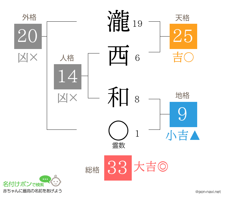 瀧西 和さんの姓名判断結果
