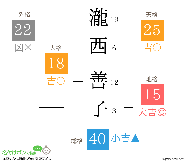 瀧西 善子さんの姓名判断結果