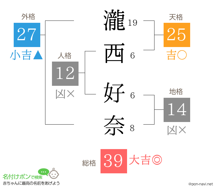 瀧西 好奈さんの姓名判断結果
