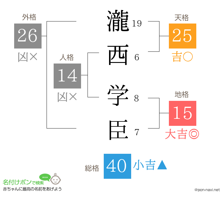 瀧西 学臣さんの姓名判断結果