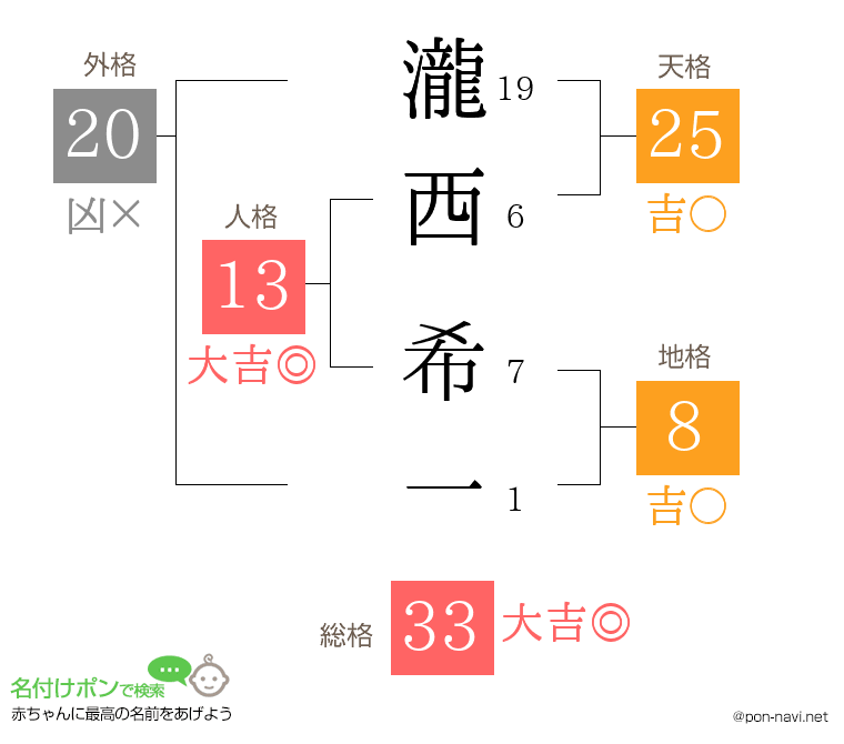 瀧西 希一さんの姓名判断結果