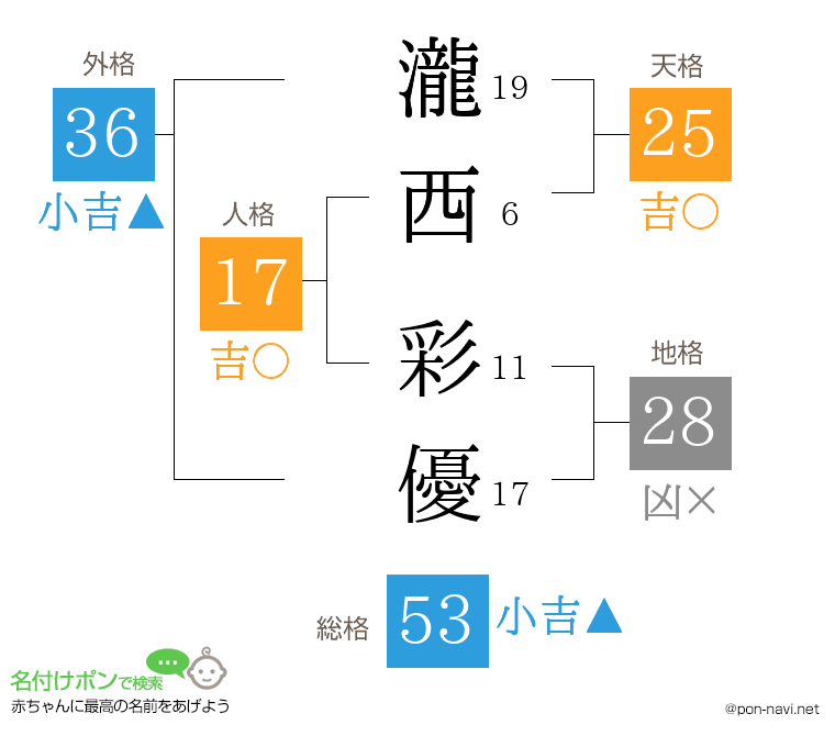 瀧西 彩優さんの姓名判断結果