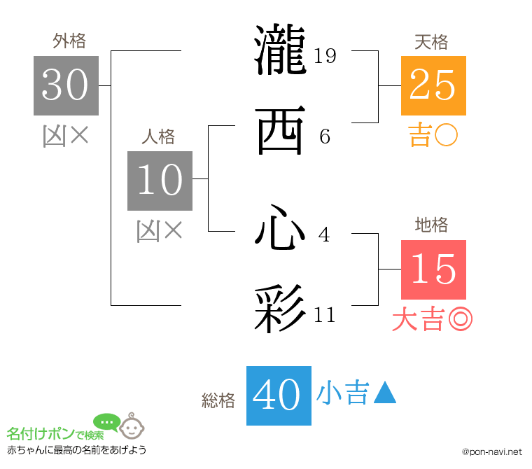 瀧西 心彩さんの姓名判断結果