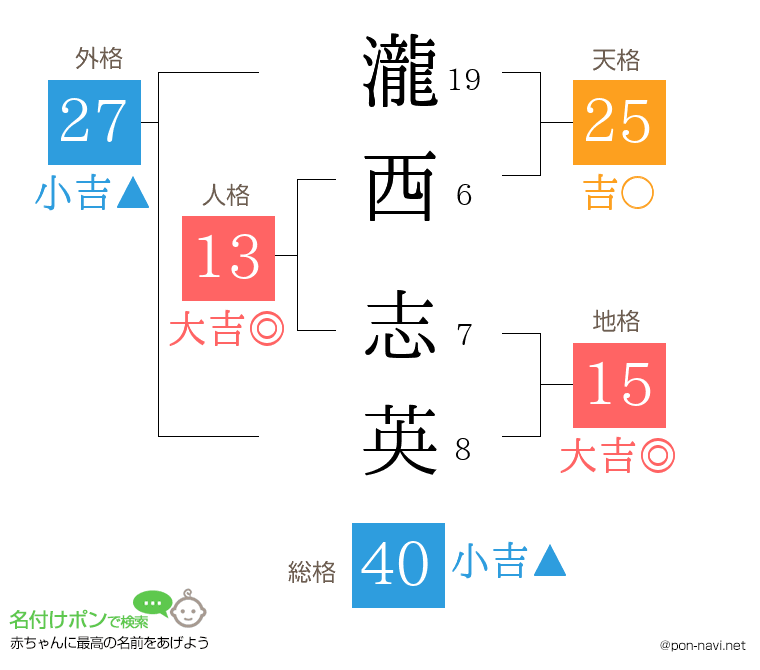瀧西 志英さんの姓名判断結果
