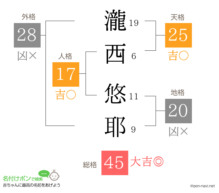 瀧西 悠耶さんの姓名判断結果