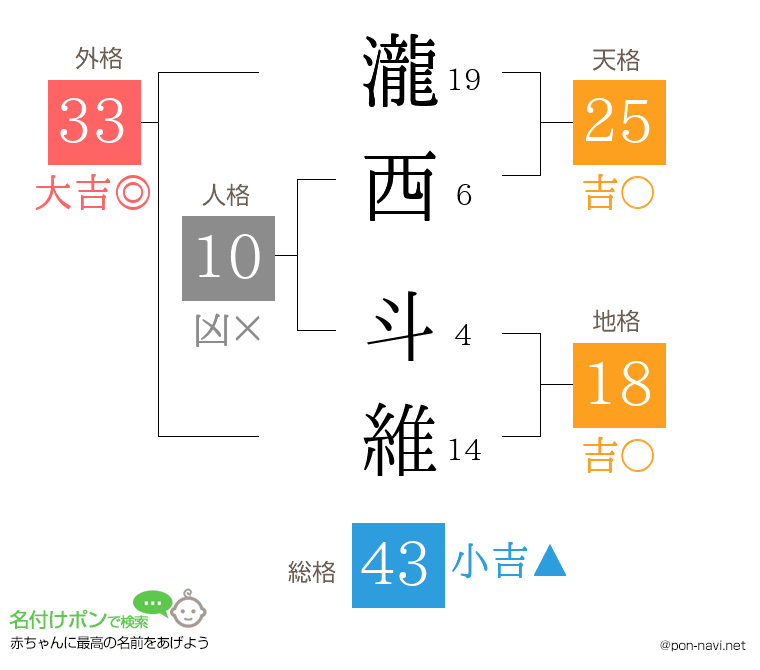 瀧西 斗維さんの姓名判断結果