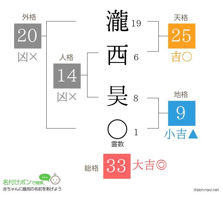 瀧西 昊さんの姓名判断結果