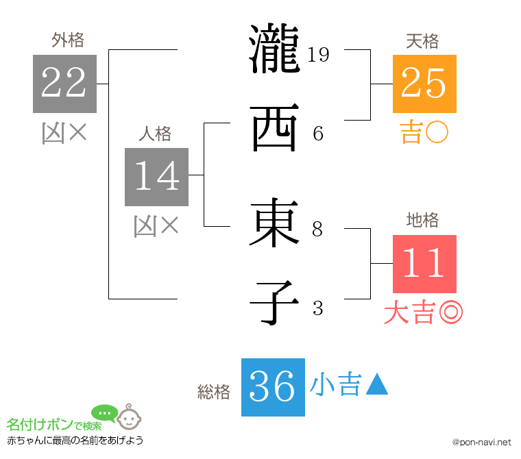 瀧西 東子さんの姓名判断結果