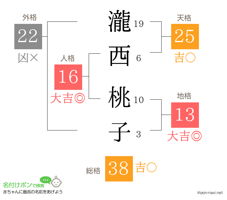 瀧西 桃子さんの姓名判断結果