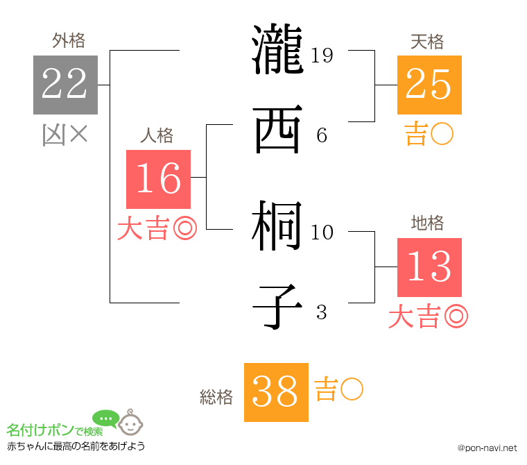 瀧西 桐子さんの姓名判断結果