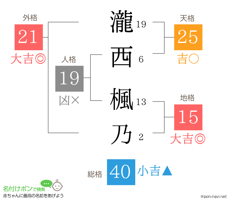 瀧西 楓乃さんの姓名判断結果