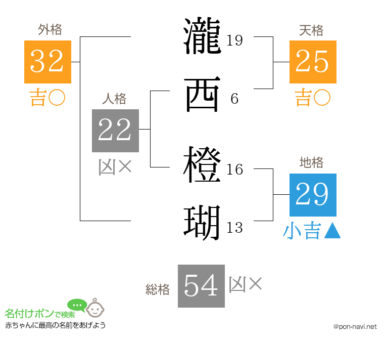 瀧西 橙瑚さんの姓名判断結果