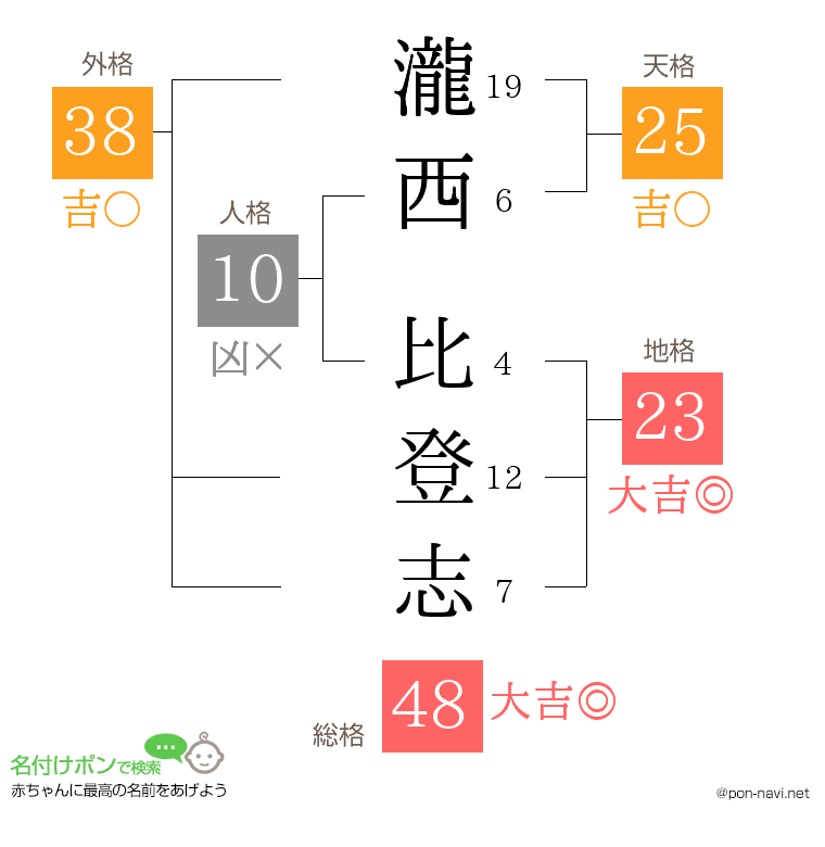 瀧西 比登志さんの姓名判断結果