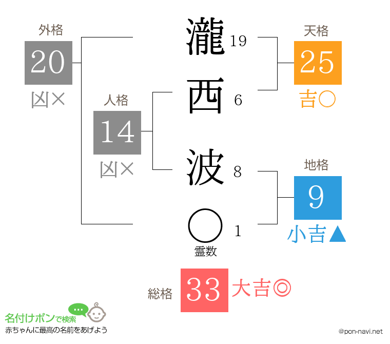 瀧西 波さんの姓名判断結果