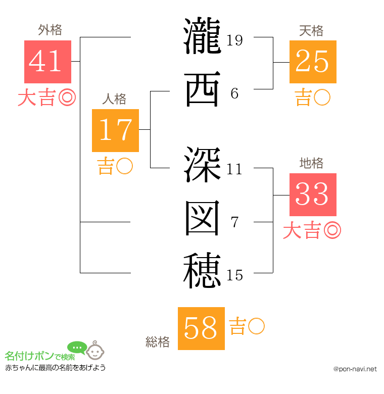 瀧西 深図穂さんの姓名判断結果