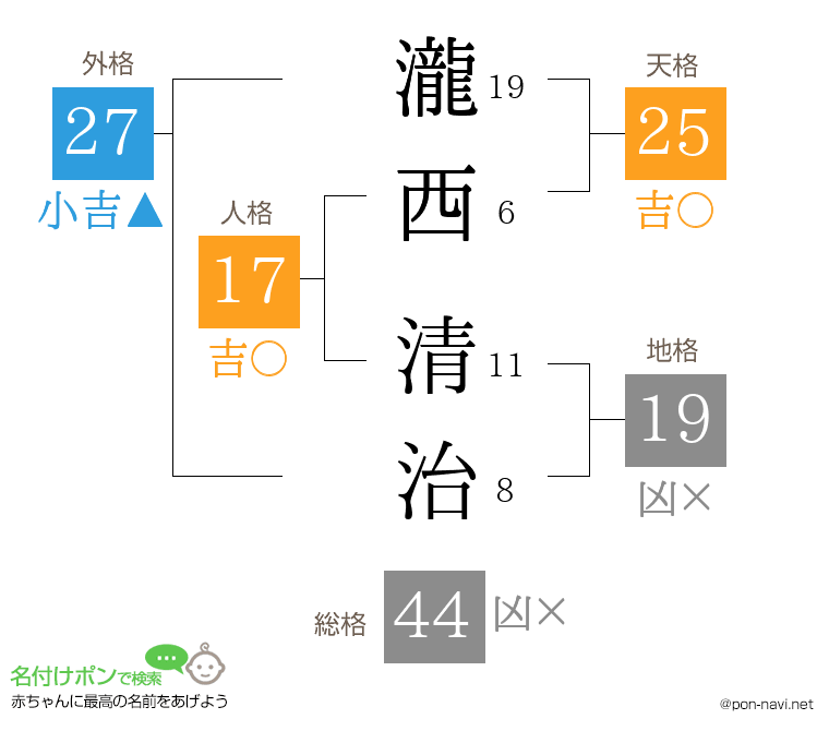 瀧西 清治さんの姓名判断結果