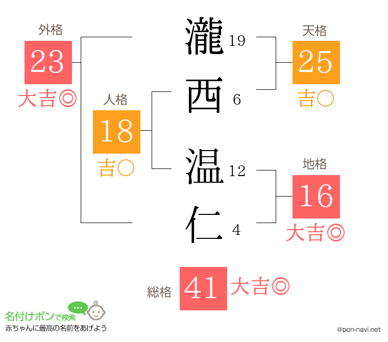 瀧西 温仁さんの姓名判断結果