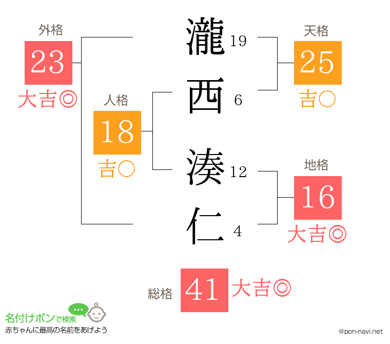 瀧西 湊仁さんの姓名判断結果